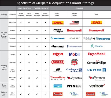 The Top 10 Telecom Mergers And Acquisitions Of 2021 (So Far) Gina Narcisi. July 21, 2021, 10:30 AM EDT. From the country’s largest carriers, to the regional players, service providers are ...