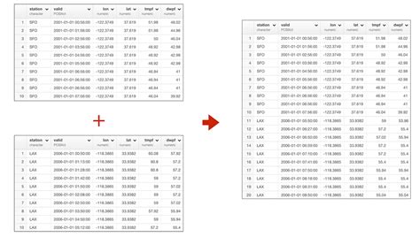 Merging Two Data Frames With Union Or Bind Rows By Kan Nishida Learn Data Science
