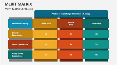 Merit Matrix PowerPoint Template PPT Slides