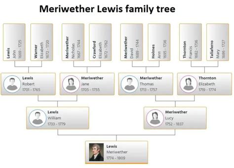 Meriwether lewis siblings