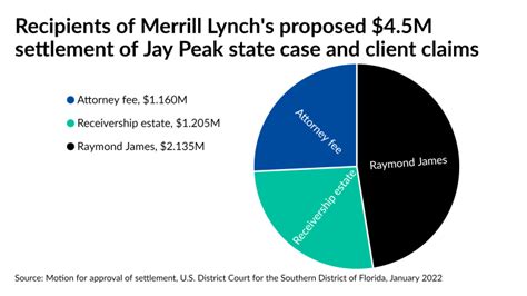 Merrill Lynch to settle Jay Peak case for $4.5M - Financial Planning