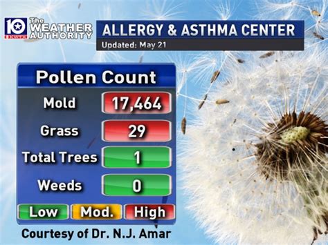 The pollen forecast levels are determined from sampl