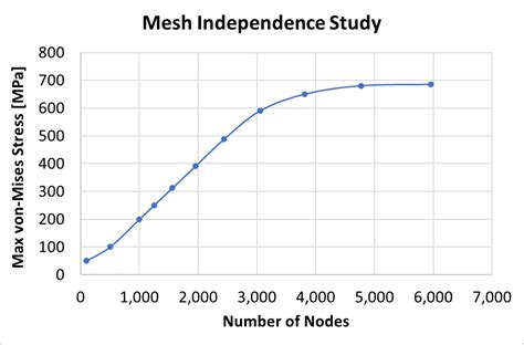 Mesh independence study fea.  ANSYS provides many ways to customize and optimi...