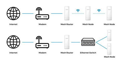 Mesh wifi extender.  Using a multi-point mesh network instead of a standard WiFi...