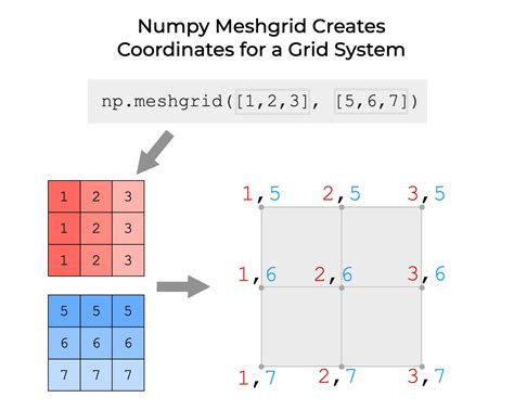 Meshgrid python example.  Generate Coordinate Matrices: - np. meshgrid generates th...