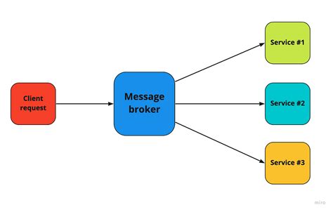 Message broker flows.  The message structure is formally defined and independent fr...