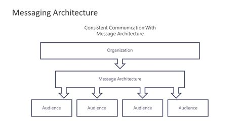 Messaging Architecture PowerPoint Hierarchy SlideModel
