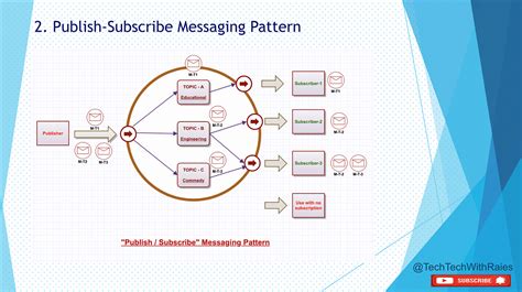 Messaging Patterns It Is Not Enough To Decide To Use A Message Fly