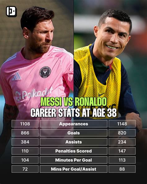 Messi Vs Ronaldo Career Stats