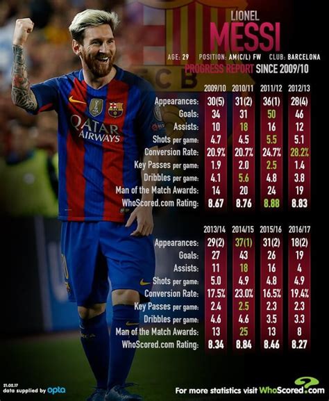 Messi statistik