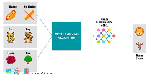 Meta Learning - 掘金