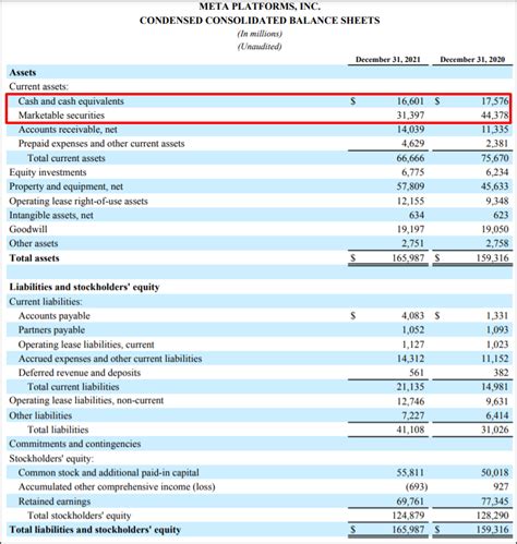 META PLATFORMS, INC. CONDENSED CONSOLIDATED BALANCE SHEETS (In millions) (Unaudited) December 31, 2022. December 31, 2021. Assets. Current assets: Cash and cash equivalents …. 
