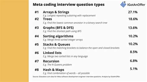 Meta coding interview.  I've mentored and coached students for competitive programmi...
