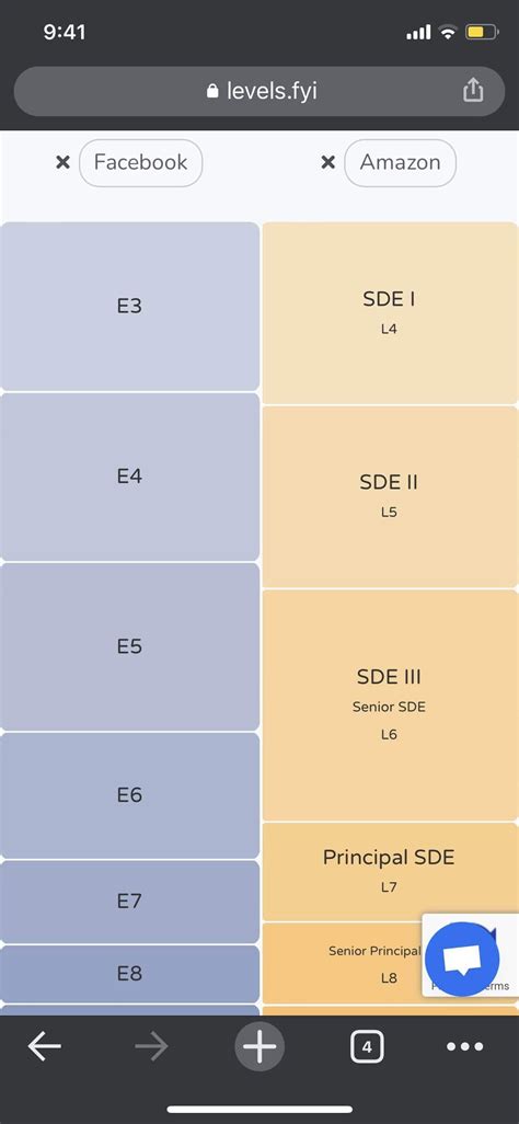 Meta e5 vs amazon l6.  (YOE 8, Masters degree).  Pro: stock refreshers Amazon (sou...