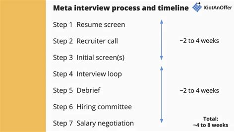 Meta interview result timeline. Meta interview decision timelines I intervie...
