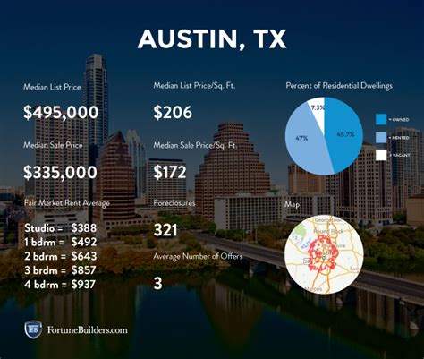Meta lists even more Austin real estate on the market