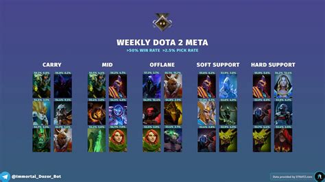 Meta mid dota 2.  Existing pages like this one Hero Meta Statistics Pick and Wi...