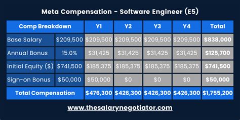 Meta senior software engineer salary.  This includes base salary as well as any p...