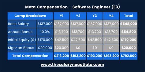 Meta software engineer salary entry level.  Click here to see the total pay...