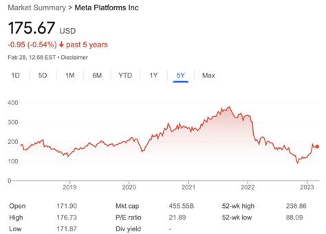 Meta Platforms ( META -0.95%) has had a challenging time lately. In 2021, the tech company's stock reached an all-time high of $382. Since then, the share price has fallen precipitously, hitting a ...