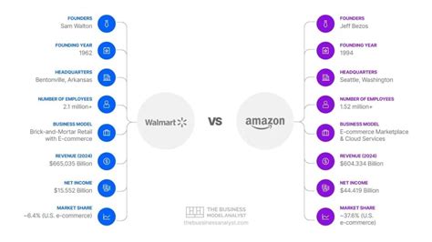 Meta vs amazon blind.  Both stack rank.  I have worked at amazon for 5+ years and although Amaz...