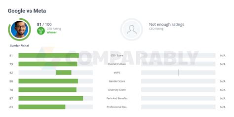 Meta vs google levels.  Compare Google versus Meta for CEO Rating, Overall Cul...