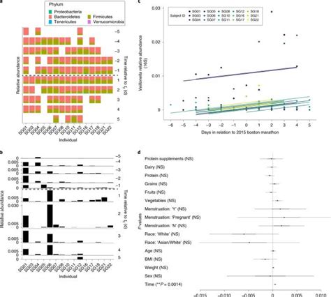 Meta-omics analysis of elite athletes identifies a …