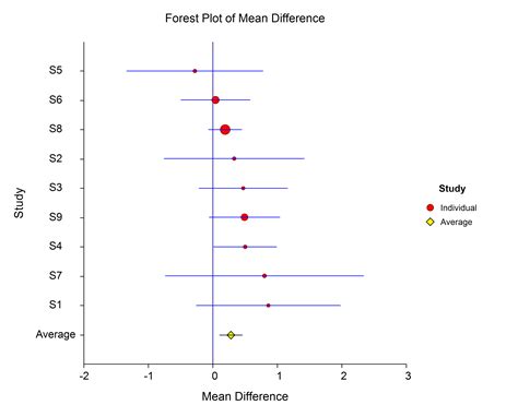 MetaAnalysis Software Forest Plot Radial Plot NCSS