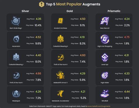 MetaTFT - Top 5 Augments : TeamfightTactics - Reddit