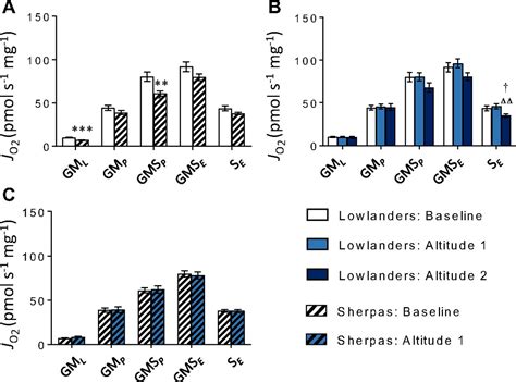 Metabolic basis to Sherpa altitude adaptation PNAS