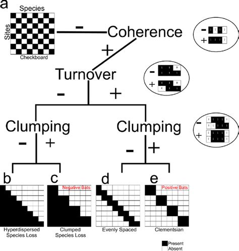 Metacommunity : Analysis of the Elements of Metacommunity Structure