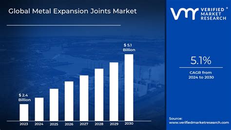 Metal Expansion Joints Market Projections for Future