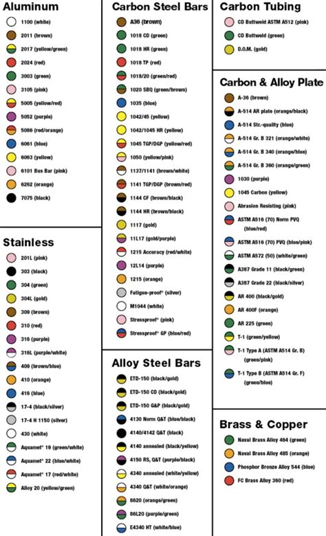 Metal Identification Color Chart