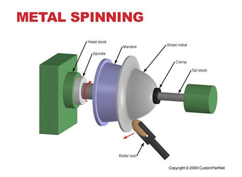 Metal Spinning Process