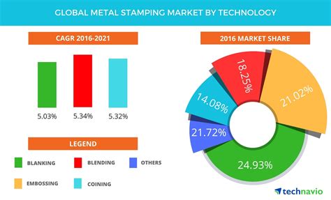 Metal Stamping Global Market Report 2024 - Research and Markets