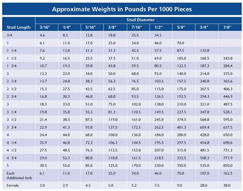 Metal Stud Weight Chart