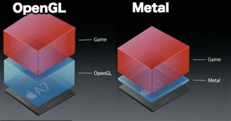 Metal Vs Opengl