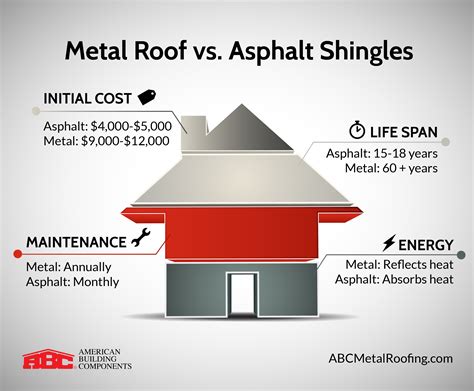 Metal roof vs asphalt shingles. Metal Roofing vs Asphalt Shingles The initial cost of a metal roof exceeds other materials, such as asphalt, slate, or tile. Industry statistics estimate that the average cost per square foot is around $3.00, compared to asphalt at $1.50. However, metal offers improved strength and durability, and lower maintenance and energy costs over time. 