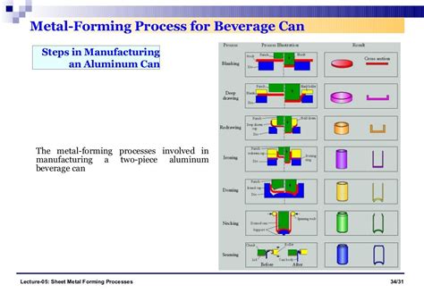 MetalForming Process for Beverage Can Steps in Manufacturing an