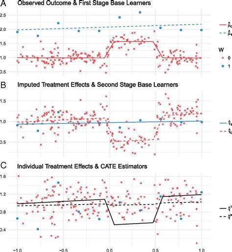 Metalearners For Estimating Heterogeneous Treatment Effects Using Machine Learning Pnas