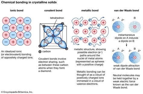 Metallic bonding - How are the atoms held together in a metal? - OCR