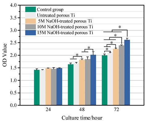 Metals Free Full-Text Enhancement of In Vitro Bioactivity of One ...