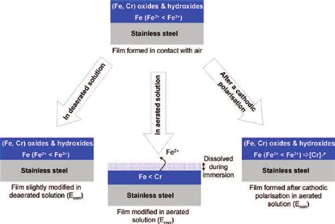 Metals Free Full-Text Properties of Passive Films Formed on …