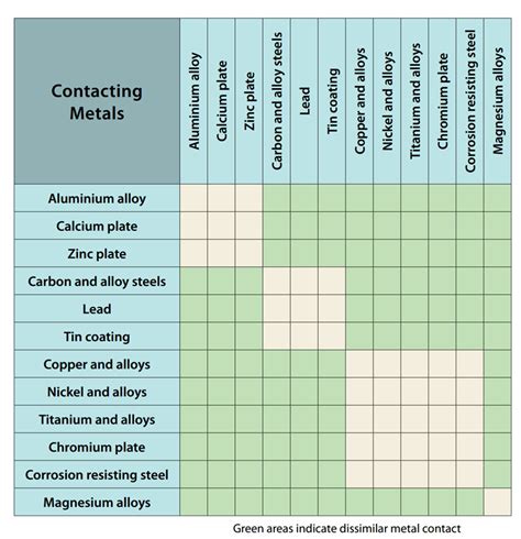 Metals Galvanic Compatibility Chart A Visual Reference of Charts