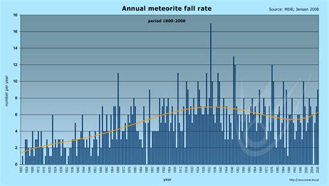 Meteorite fall statistics - Wikipedia