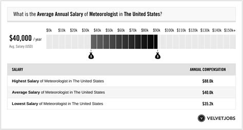 Meteorologist pay rate. Things To Know About Meteorologist pay rate. 