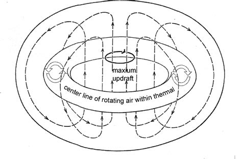Meteorology as Core Soaring Skill