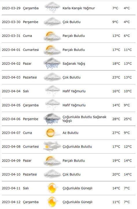 Meteoroloji 15 Günlük hava durumu tahminlerini, uyarı ve diğer ayrıntıları sosyal medya sayfalarımızdan paylaşıyoruz.