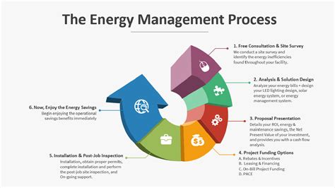 Meter2cash - Efficient managementand billing of energy processes