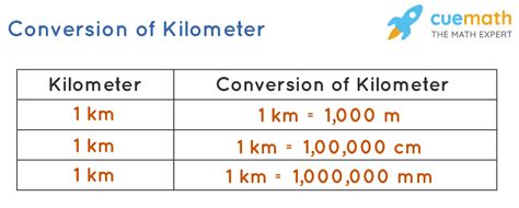 Meters to kilometers scientific notation.  A kilometer is now used official...